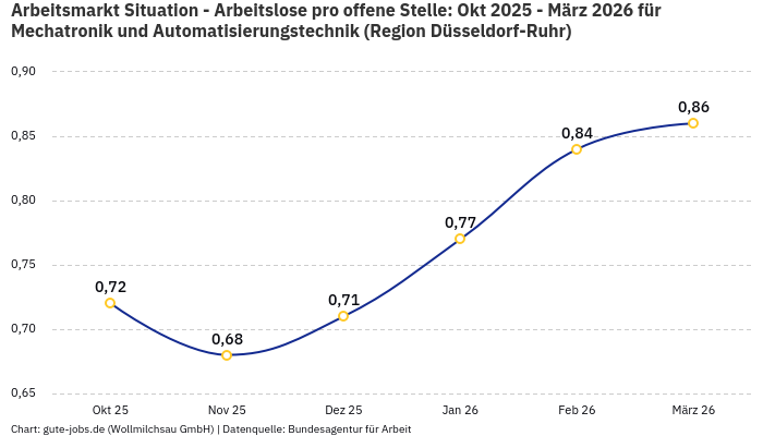 Arbeitsmarkt Situation - Arbeitslose pro offene Stelle: Okt 2025 - März 2026 | Für Mechatronik und Automatisierungstechnik | Region Düsseldorf-Ruhr Arbeitsmarkt Situation - Arbeitslose pro offene Stelle: Okt 2025 - März 2026 | Für Mechatronik und Automatisierungstechnik | Region Düsseldorf-Ruhr