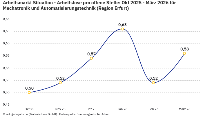 Arbeitsmarkt Situation - Arbeitslose pro offene Stelle: Okt 2025 - März 2026 | Für Mechatronik und Automatisierungstechnik | Region Erfurt