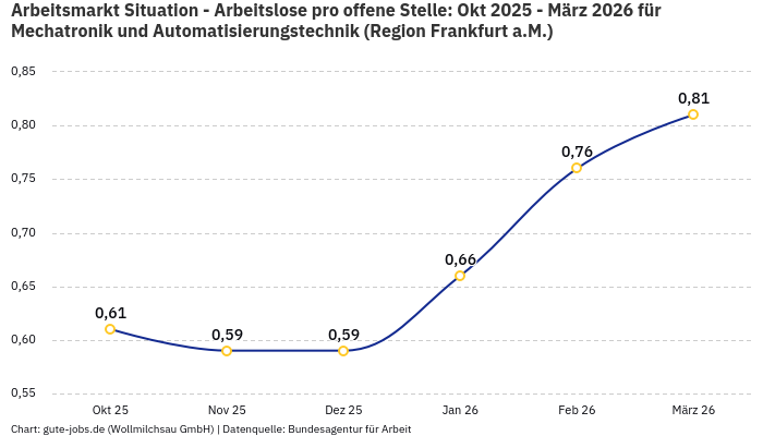 Arbeitsmarkt Situation - Arbeitslose pro offene Stelle: Okt 2025 - März 2026 | Für Mechatronik und Automatisierungstechnik | Region Frankfurt a.M. Arbeitsmarkt Situation - Arbeitslose pro offene Stelle: Okt 2025 - März 2026 | Für Mechatronik und Automatisierungstechnik | Region Frankfurt a.M.