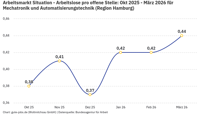 Arbeitsmarkt Situation - Arbeitslose pro offene Stelle: Okt 2025 - März 2026 | Für Mechatronik und Automatisierungstechnik | Region Hamburg Arbeitsmarkt Situation - Arbeitslose pro offene Stelle: Okt 2025 - März 2026 | Für Mechatronik und Automatisierungstechnik | Region Hamburg