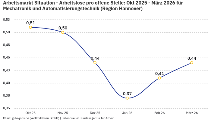 Arbeitsmarkt Situation - Arbeitslose pro offene Stelle: Okt 2025 - März 2026 | Für Mechatronik und Automatisierungstechnik | Region Hannover