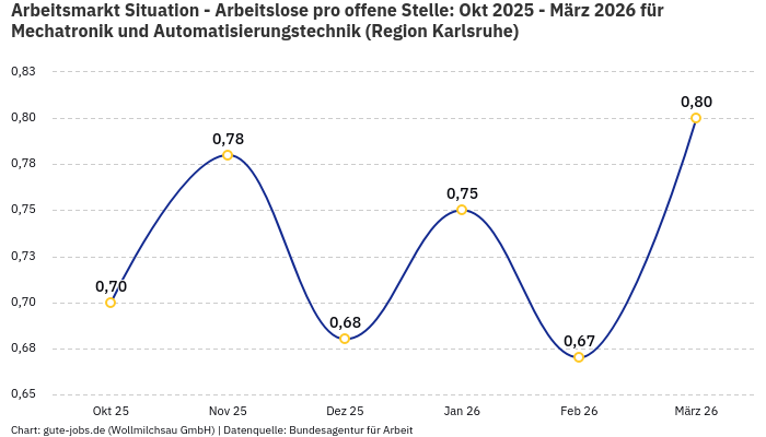 Arbeitsmarkt Situation - Arbeitslose pro offene Stelle: Okt 2025 - März 2026 | Für Mechatronik und Automatisierungstechnik | Region Karlsruhe
