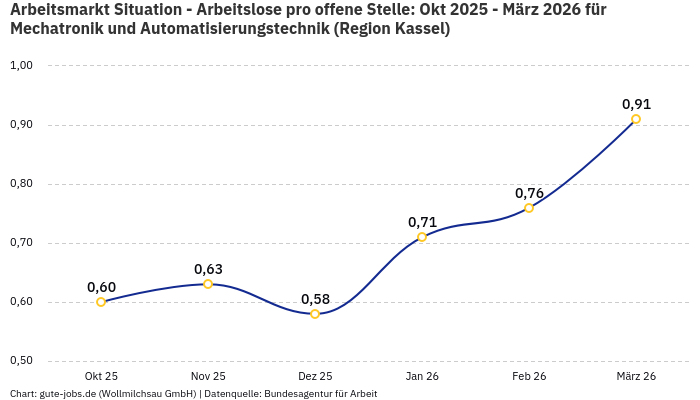 Arbeitsmarkt Situation - Arbeitslose pro offene Stelle: Okt 2025 - März 2026 | Für Mechatronik und Automatisierungstechnik | Region Kassel