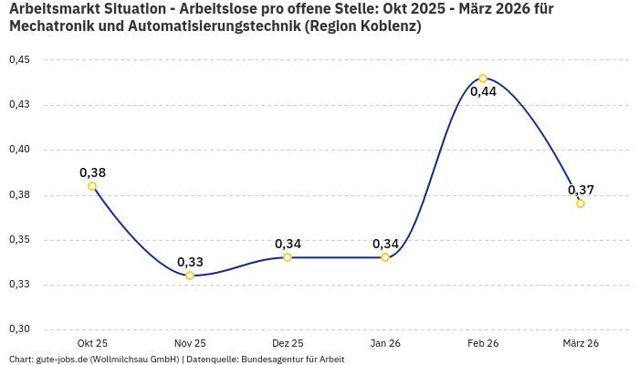 Arbeitsmarkt Situation - Arbeitslose pro offene Stelle: Okt 2025 - März 2026 | Für Mechatronik und Automatisierungstechnik | Region Koblenz