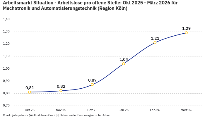 Arbeitsmarkt Situation - Arbeitslose pro offene Stelle: Okt 2025 - März 2026 | Für Mechatronik und Automatisierungstechnik | Region Köln Arbeitsmarkt Situation - Arbeitslose pro offene Stelle: Okt 2025 - März 2026 | Für Mechatronik und Automatisierungstechnik | Region Köln