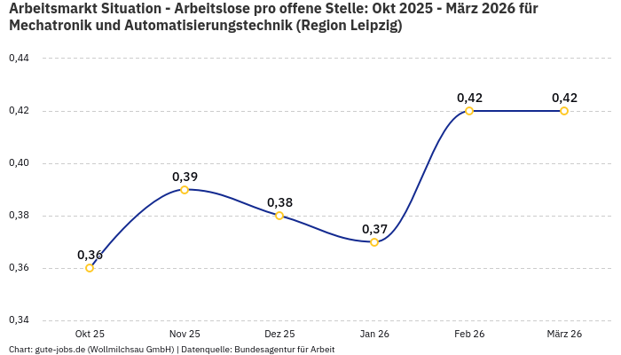 Arbeitsmarkt Situation - Arbeitslose pro offene Stelle: Okt 2025 - März 2026 | Für Mechatronik und Automatisierungstechnik | Region Leipzig Arbeitsmarkt Situation - Arbeitslose pro offene Stelle: Okt 2025 - März 2026 | Für Mechatronik und Automatisierungstechnik | Region Leipzig