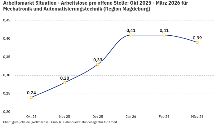 Arbeitsmarkt Situation - Arbeitslose pro offene Stelle: Okt 2025 - März 2026 | Für Mechatronik und Automatisierungstechnik | Region Magdeburg Arbeitsmarkt Situation - Arbeitslose pro offene Stelle: Okt 2025 - März 2026 | Für Mechatronik und Automatisierungstechnik | Region Magdeburg