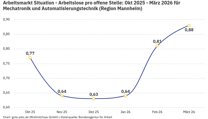 Arbeitsmarkt Situation - Arbeitslose pro offene Stelle: Okt 2025 - März 2026 | Für Mechatronik und Automatisierungstechnik | Region Mannheim