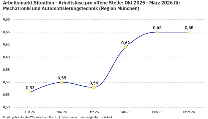 Arbeitsmarkt Situation - Arbeitslose pro offene Stelle: Okt 2025 - März 2026 | Für Mechatronik und Automatisierungstechnik | Region München