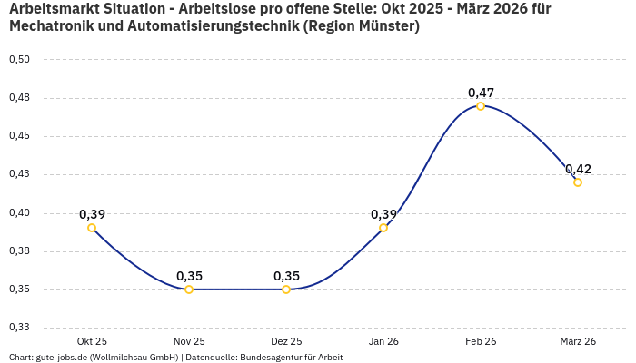 Arbeitsmarkt Situation - Arbeitslose pro offene Stelle: Okt 2025 - März 2026 | Für Mechatronik und Automatisierungstechnik | Region Münster
