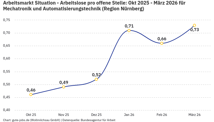 Arbeitsmarkt Situation - Arbeitslose pro offene Stelle: Okt 2025 - März 2026 | Für Mechatronik und Automatisierungstechnik | Region Nürnberg