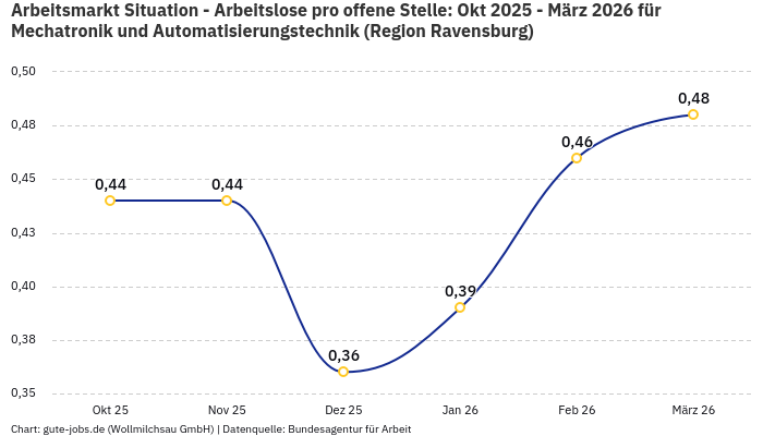 Arbeitsmarkt Situation - Arbeitslose pro offene Stelle: Okt 2025 - März 2026 | Für Mechatronik und Automatisierungstechnik | Region Ravensburg