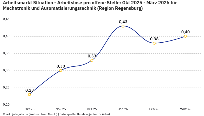 Arbeitsmarkt Situation - Arbeitslose pro offene Stelle: Okt 2025 - März 2026 | Für Mechatronik und Automatisierungstechnik | Region Regensburg