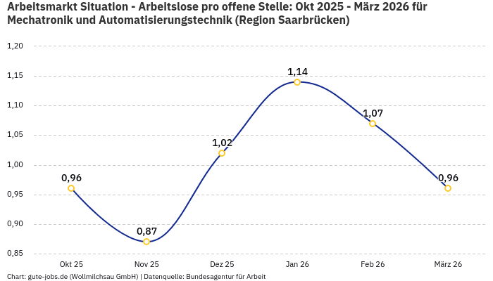 Arbeitsmarkt Situation - Arbeitslose pro offene Stelle: Okt 2025 - März 2026 | Für Mechatronik und Automatisierungstechnik | Region Saarbrücken