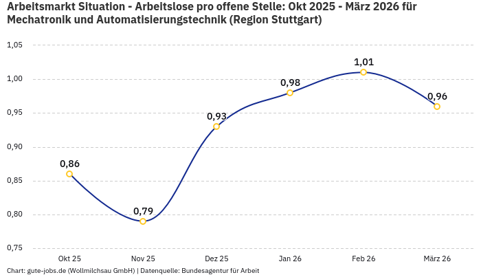 Arbeitsmarkt Situation - Arbeitslose pro offene Stelle: Okt 2025 - März 2026 | Für Mechatronik und Automatisierungstechnik | Region Stuttgart Arbeitsmarkt Situation - Arbeitslose pro offene Stelle: Okt 2025 - März 2026 | Für Mechatronik und Automatisierungstechnik | Region Stuttgart