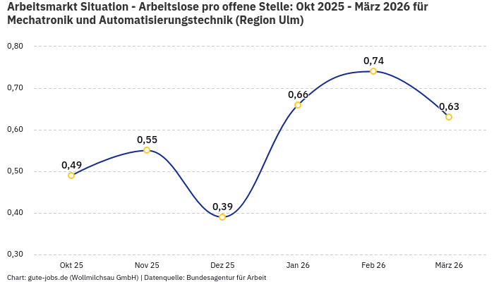 Arbeitsmarkt Situation - Arbeitslose pro offene Stelle: Okt 2025 - März 2026 | Für Mechatronik und Automatisierungstechnik | Region Ulm