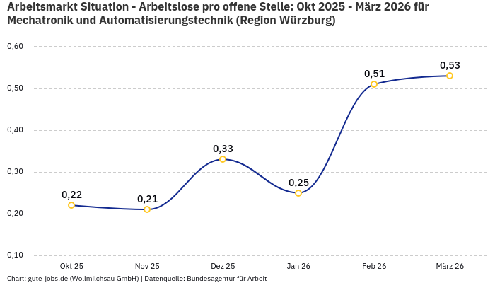 Arbeitsmarkt Situation - Arbeitslose pro offene Stelle: Okt 2025 - März 2026 | Für Mechatronik und Automatisierungstechnik | Region Würzburg Arbeitsmarkt Situation - Arbeitslose pro offene Stelle: Okt 2025 - März 2026 | Für Mechatronik und Automatisierungstechnik | Region Würzburg