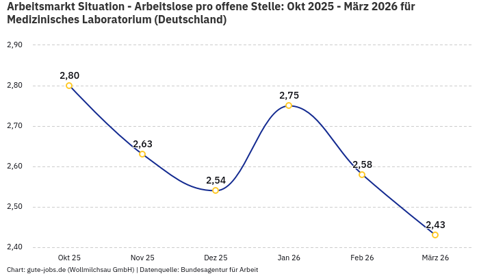 Arbeitsmarkt Situation - Arbeitslose pro offene Stelle: Okt 2025 - März 2026 | Für Medizinisches Laboratorium | Bundesland Deutschland