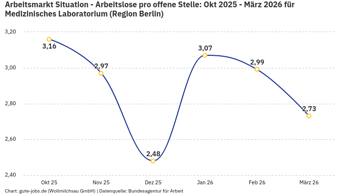 Arbeitsmarkt Situation - Arbeitslose pro offene Stelle: Okt 2025 - März 2026 | Für Medizinisches Laboratorium | Region Berlin