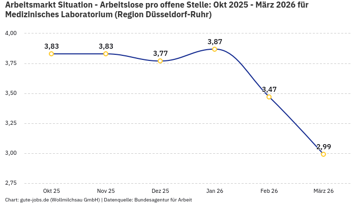 Arbeitsmarkt Situation - Arbeitslose pro offene Stelle: Okt 2025 - März 2026 | Für Medizinisches Laboratorium | Region Düsseldorf-Ruhr
