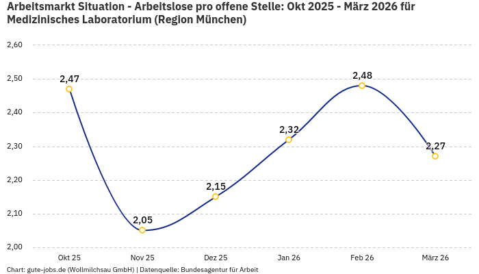 Arbeitsmarkt Situation - Arbeitslose pro offene Stelle: Okt 2025 - März 2026 | Für Medizinisches Laboratorium | Region München