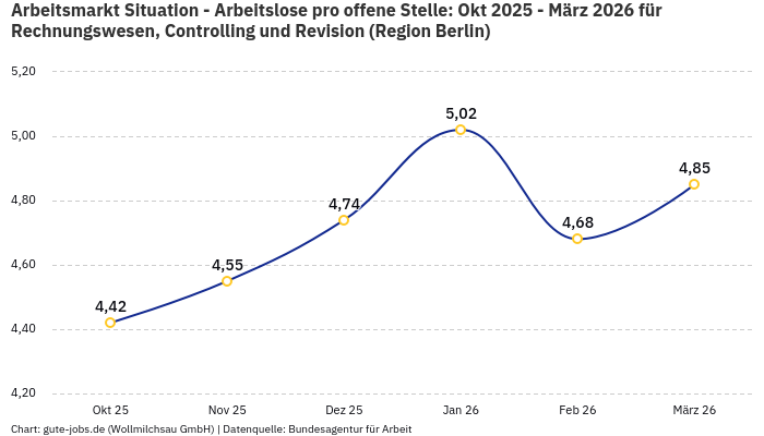 Arbeitsmarkt Situation - Arbeitslose pro offene Stelle: Okt 2025 - März 2026 | Für Rechnungswesen, Controlling und Revision | Region Berlin Arbeitsmarkt Situation - Arbeitslose pro offene Stelle: Okt 2025 - März 2026 | Für Rechnungswesen, Controlling und Revision | Region Berlin