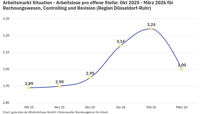 Arbeitsmarkt Situation - Arbeitslose pro offene Stelle: Okt 2025 - März 2026 | Für Rechnungswesen, Controlling und Revision | Region Düsseldorf-Ruhr Arbeitsmarkt Situation - Arbeitslose pro offene Stelle: Okt 2025 - März 2026 | Für Rechnungswesen, Controlling und Revision | Region Düsseldorf-Ruhr
