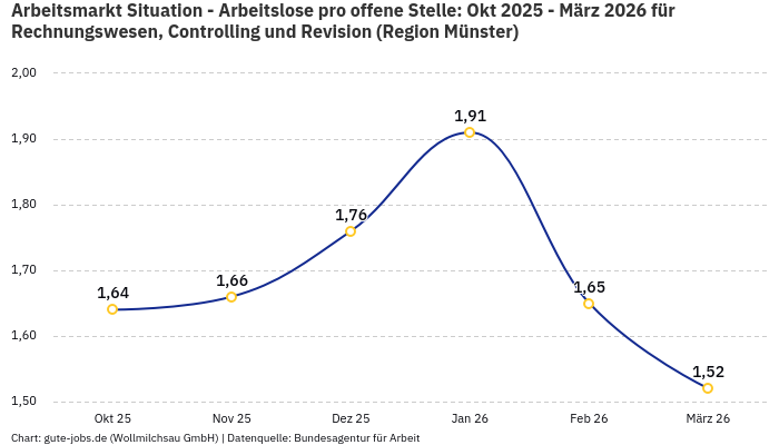 Arbeitsmarkt Situation - Arbeitslose pro offene Stelle: Okt 2025 - März 2026 | Für Rechnungswesen, Controlling und Revision | Region Münster
