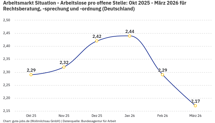 Arbeitsmarkt Situation - Arbeitslose pro offene Stelle: Okt 2025 - März 2026 | Für Rechtsberatung, -sprechung und -ordnung | Bundesland Deutschland