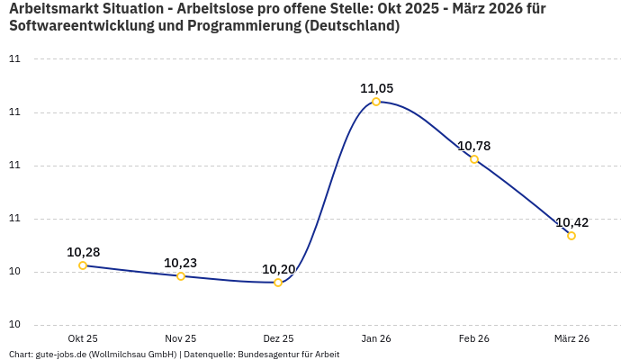 Arbeitsmarkt Situation - Arbeitslose pro offene Stelle: Okt 2025 - März 2026 | Für Softwareentwicklung und Programmierung | Bundesland Deutschland Arbeitsmarkt Situation - Arbeitslose pro offene Stelle: Okt 2025 - März 2026 | Für Softwareentwicklung und Programmierung | Bundesland Deutschland