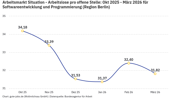 Arbeitsmarkt Situation - Arbeitslose pro offene Stelle: Okt 2025 - März 2026 | Für Softwareentwicklung und Programmierung | Region Berlin