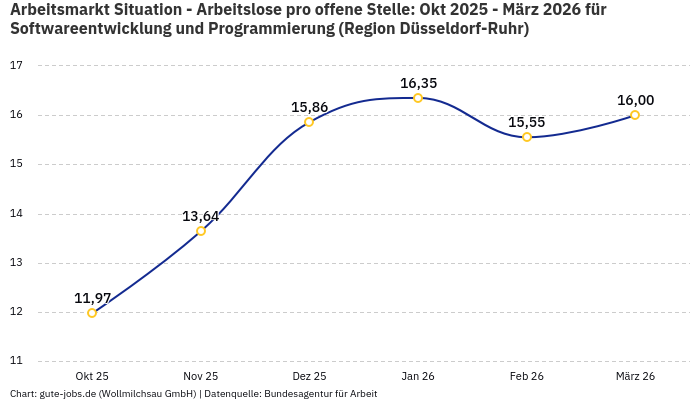 Arbeitsmarkt Situation - Arbeitslose pro offene Stelle: Okt 2025 - März 2026 | Für Softwareentwicklung und Programmierung | Region Düsseldorf-Ruhr Arbeitsmarkt Situation - Arbeitslose pro offene Stelle: Okt 2025 - März 2026 | Für Softwareentwicklung und Programmierung | Region Düsseldorf-Ruhr