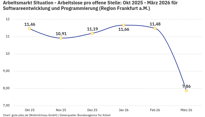 Arbeitsmarkt Situation - Arbeitslose pro offene Stelle: Okt 2025 - März 2026 | Für Softwareentwicklung und Programmierung | Region Frankfurt a.M.