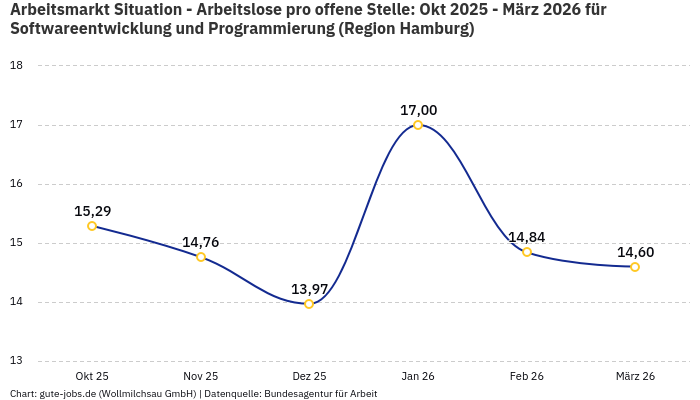 Arbeitsmarkt Situation - Arbeitslose pro offene Stelle: Okt 2025 - März 2026 | Für Softwareentwicklung und Programmierung | Region Hamburg Arbeitsmarkt Situation - Arbeitslose pro offene Stelle: Okt 2025 - März 2026 | Für Softwareentwicklung und Programmierung | Region Hamburg