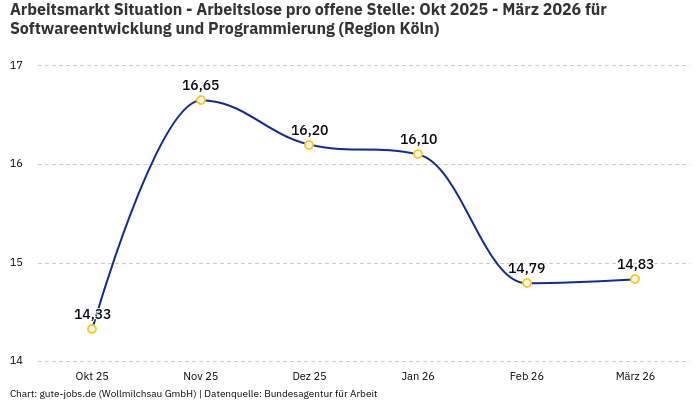 Arbeitsmarkt Situation - Arbeitslose pro offene Stelle: Okt 2025 - März 2026 | Für Softwareentwicklung und Programmierung | Region Köln
