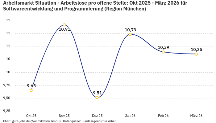 Arbeitsmarkt Situation - Arbeitslose pro offene Stelle: Okt 2025 - März 2026 | Für Softwareentwicklung und Programmierung | Region München
