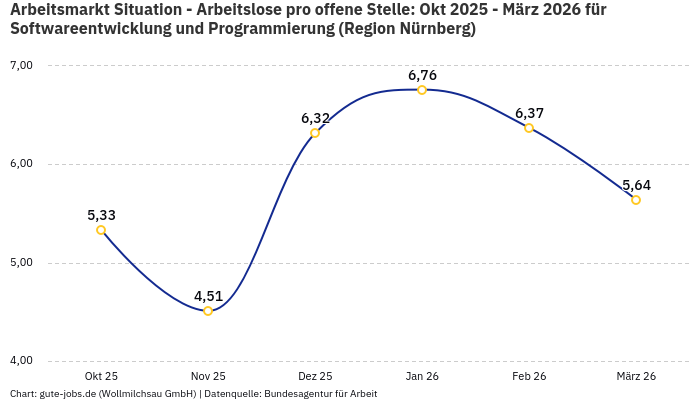 Arbeitsmarkt Situation - Arbeitslose pro offene Stelle: Okt 2025 - März 2026 | Für Softwareentwicklung und Programmierung | Region Nürnberg