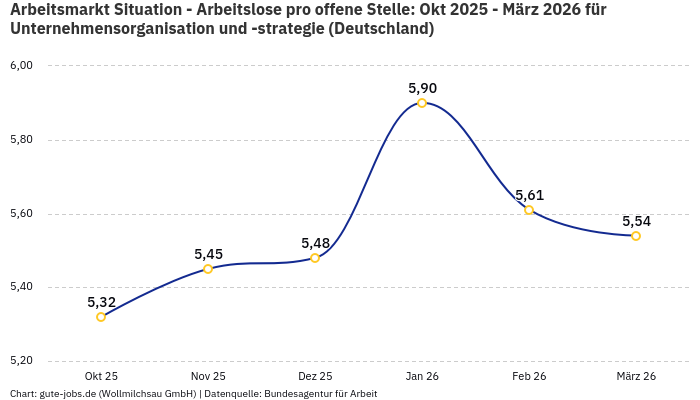 Arbeitsmarkt Situation - Arbeitslose pro offene Stelle: Okt 2025 - März 2026 | Für Unternehmensorganisation und -strategie | Bundesland Deutschland