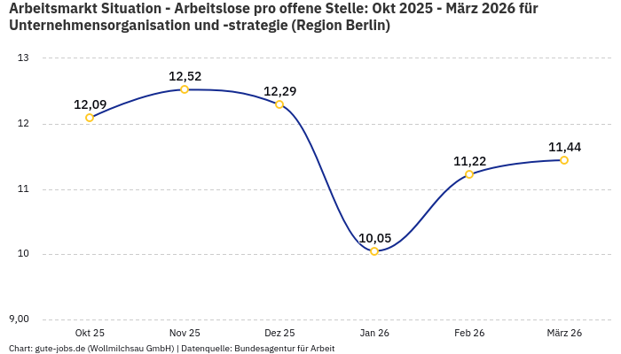 Arbeitsmarkt Situation - Arbeitslose pro offene Stelle: Okt 2025 - März 2026 | Für Unternehmensorganisation und -strategie | Region Berlin