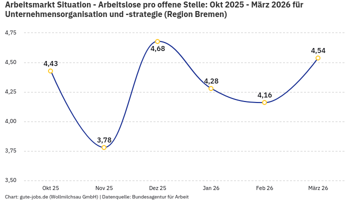 Arbeitsmarkt Situation - Arbeitslose pro offene Stelle: Okt 2025 - März 2026 | Für Unternehmensorganisation und -strategie | Region Bremen Arbeitsmarkt Situation - Arbeitslose pro offene Stelle: Okt 2025 - März 2026 | Für Unternehmensorganisation und -strategie | Region Bremen