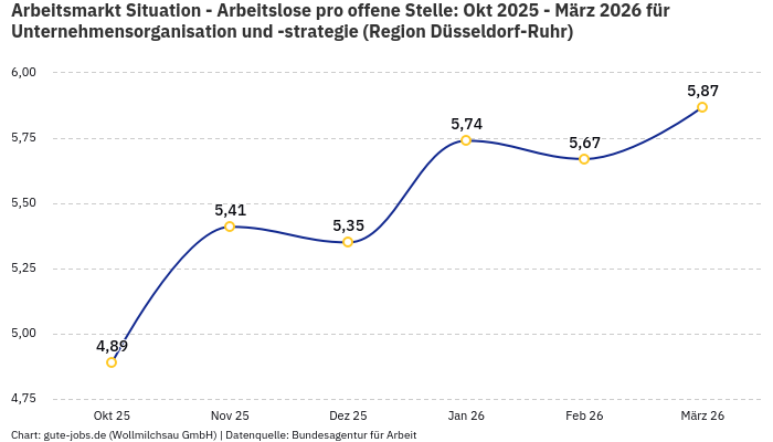 Arbeitsmarkt Situation - Arbeitslose pro offene Stelle: Okt 2025 - März 2026 | Für Unternehmensorganisation und -strategie | Region Düsseldorf-Ruhr Arbeitsmarkt Situation - Arbeitslose pro offene Stelle: Okt 2025 - März 2026 | Für Unternehmensorganisation und -strategie | Region Düsseldorf-Ruhr