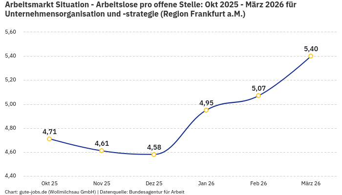 Arbeitsmarkt Situation - Arbeitslose pro offene Stelle: Okt 2025 - März 2026 | Für Unternehmensorganisation und -strategie | Region Frankfurt a.M.