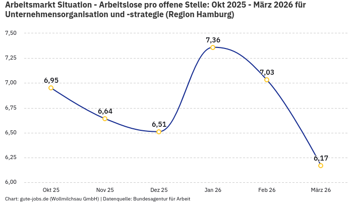 Arbeitsmarkt Situation - Arbeitslose pro offene Stelle: Okt 2025 - März 2026 | Für Unternehmensorganisation und -strategie | Region Hamburg Arbeitsmarkt Situation - Arbeitslose pro offene Stelle: Okt 2025 - März 2026 | Für Unternehmensorganisation und -strategie | Region Hamburg