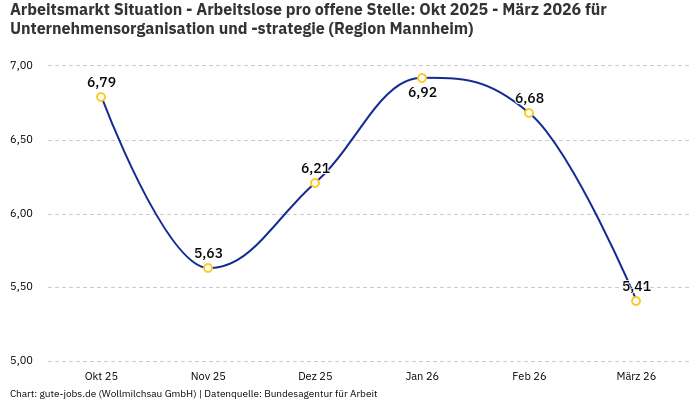 Arbeitsmarkt Situation - Arbeitslose pro offene Stelle: Okt 2025 - März 2026 | Für Unternehmensorganisation und -strategie | Region Mannheim