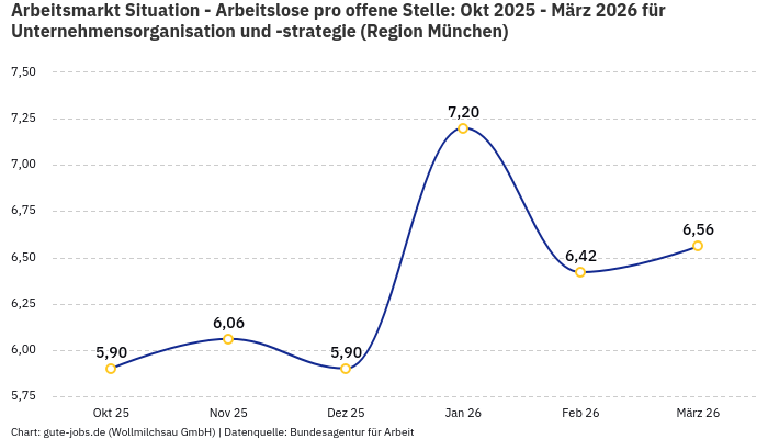 Arbeitsmarkt Situation - Arbeitslose pro offene Stelle: Okt 2025 - März 2026 | Für Unternehmensorganisation und -strategie | Region München