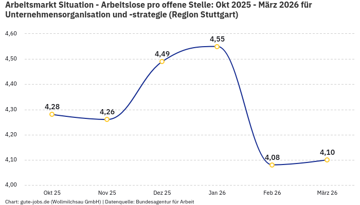 Arbeitsmarkt Situation - Arbeitslose pro offene Stelle: Okt 2025 - März 2026 | Für Unternehmensorganisation und -strategie | Region Stuttgart