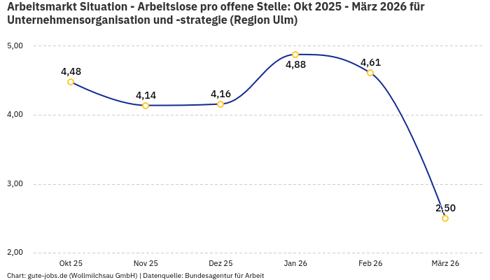 Arbeitsmarkt Situation - Arbeitslose pro offene Stelle: Okt 2025 - März 2026 | Für Unternehmensorganisation und -strategie | Region Ulm