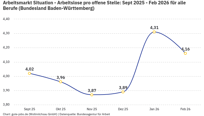 Arbeitsmarkt Situation - Arbeitslose pro offene Stelle: Sept 2025 - Feb 2026 | Für alle Berufe | Bundesland Baden-Württemberg