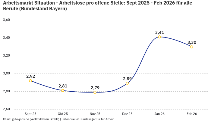Arbeitsmarkt Situation - Arbeitslose pro offene Stelle: Sept 2025 - Feb 2026 | Für alle Berufe | Bundesland Bayern
