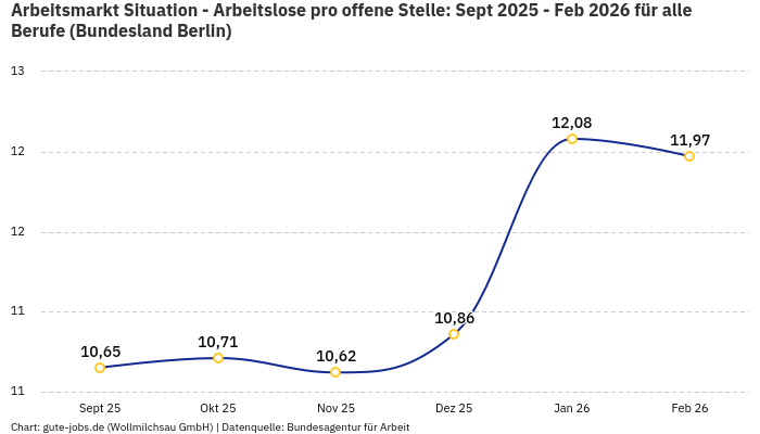 Arbeitsmarkt Situation - Arbeitslose pro offene Stelle: Sept 2025 - Feb 2026 | Für alle Berufe | Bundesland Berlin